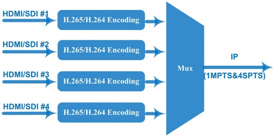 H.264 AVC/H.265 HEVC HD ASI IP A RF DVB-C/DVB-T 4K Codificador Modulador  COL5011U-K1-Codificador HD