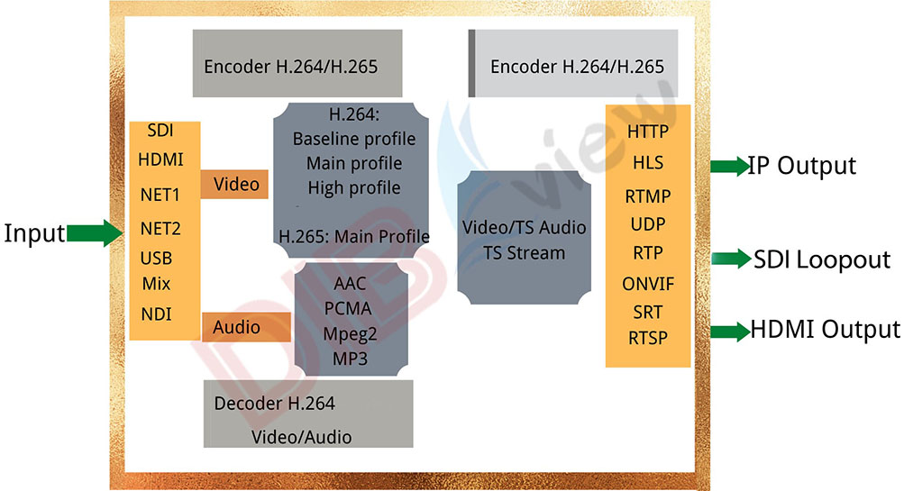 HEVC H.265 H.264 SD HD 3G SDI a IP codificador IPTV HD Video Audio  Transmisor de transmisión en vivo HD-SDI con HTTP, RTSP, UDP, SRT, HLS,  RTMP